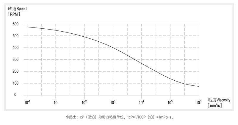 轉(zhuǎn)子泵粘度-轉(zhuǎn)速曲線